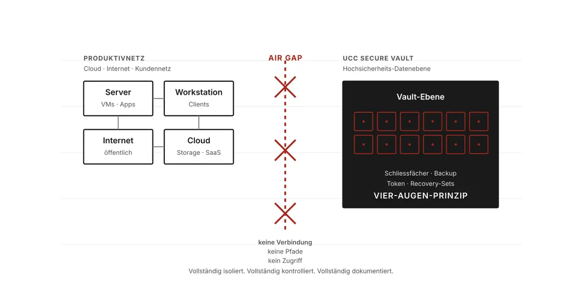 ucc pro airgap architektur