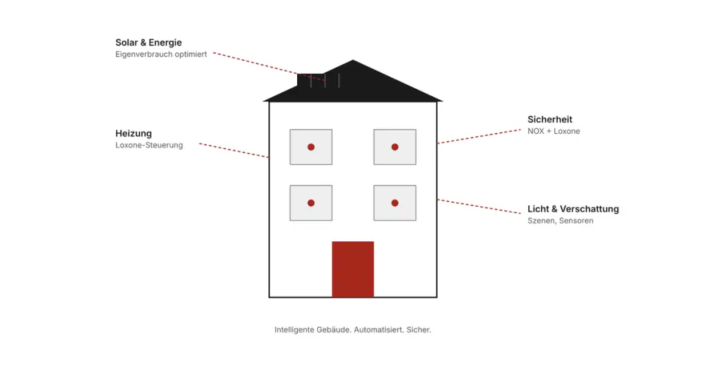 ucc pro gebäudeautomation