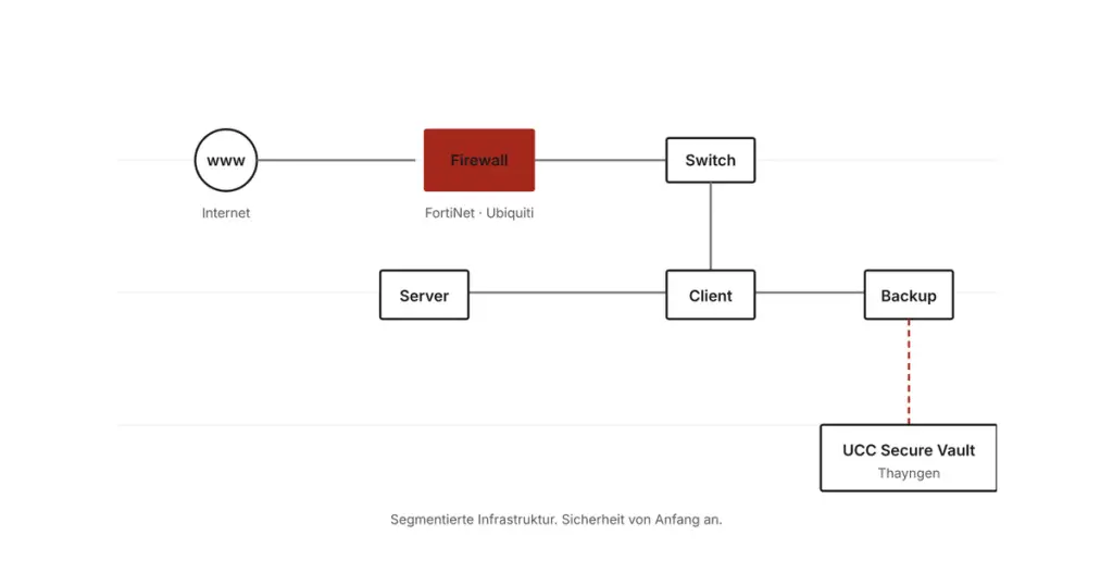ucc pro netzwerk schema