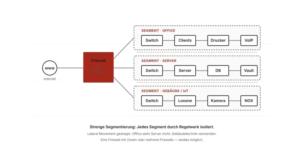 Illustration: segmentiertes Firmennetz mit Firewall zwischen Office, Server und Gebäudetechnik