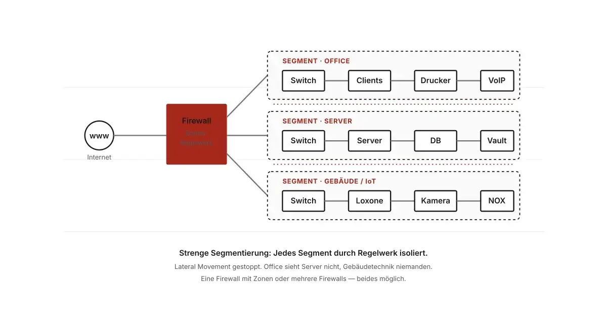 Illustration: segmentiertes Firmennetz mit Firewall zwischen Office, Server und Gebäudetechnik